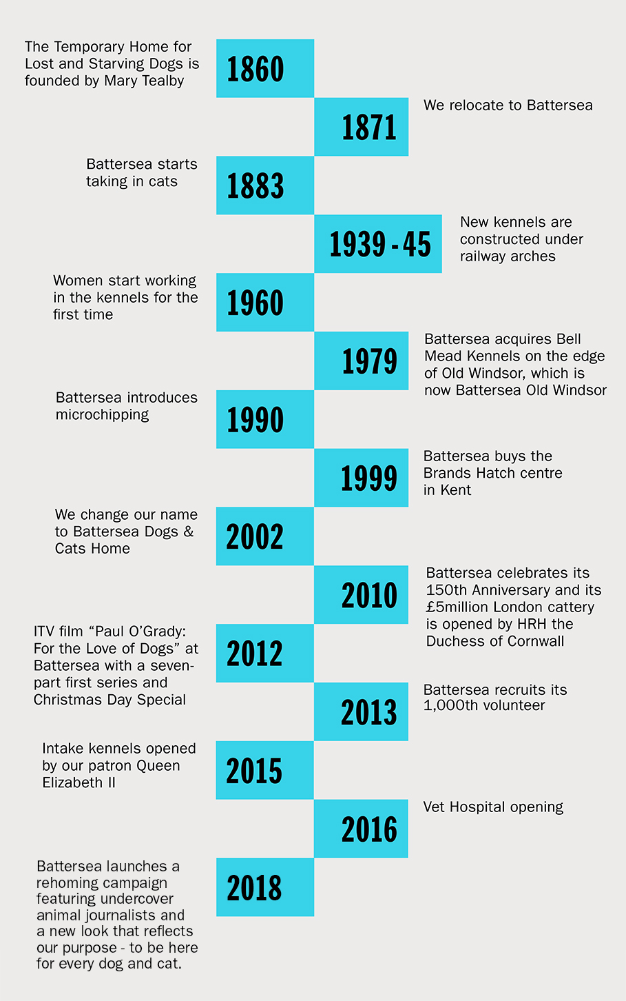 The Battersea History Timeline