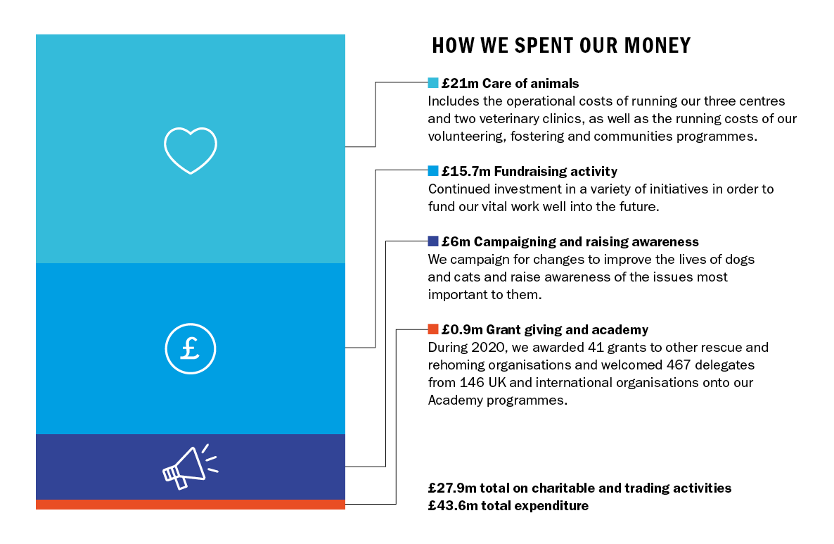How we spent our money. £21m Care of animals Includes the operational costs of running our three centres and two veterinary clinics, as well as the running costs of our volunteering, fostering and communities programmes. £15.7m Fundraising activity Continued investment in a variety of initiatives in order to fund our vital work well into the future. £6m Campaigning and raising awareness We campaign for changes to improve the lives of dogs and cats and raise awareness of the issues most important to them. £0.9m Grant giving and academy During 2020, we awarded 41 grants to other rescue and rehoming organisations and welcomed 467 delegates from 146 UK and international organisations onto our Academy programmes. £27.9m total on charitable and trading activities £43.6m total expenditure
