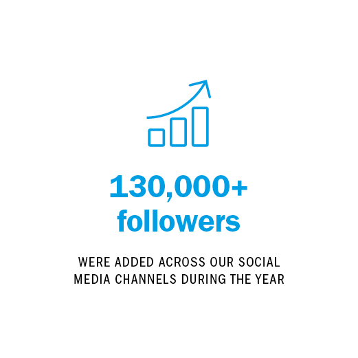 130,000+ followers ADDED ACROSS OUR SOCIAL MEDIA CHANNELS DURING THE YEAR